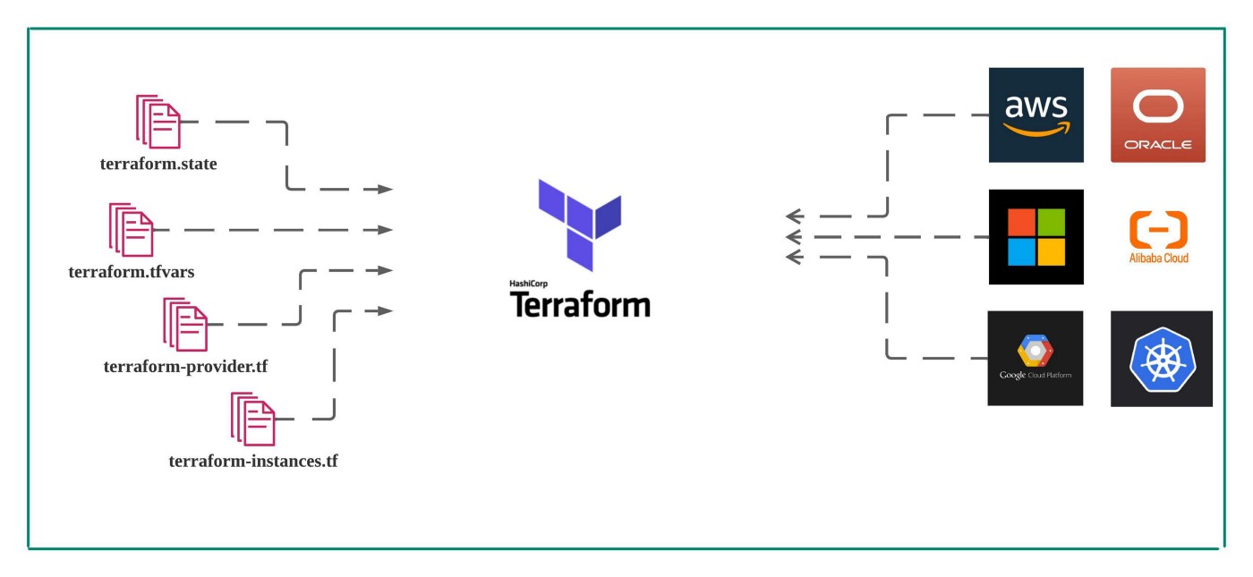 Самые часто используемые блоки Terraform